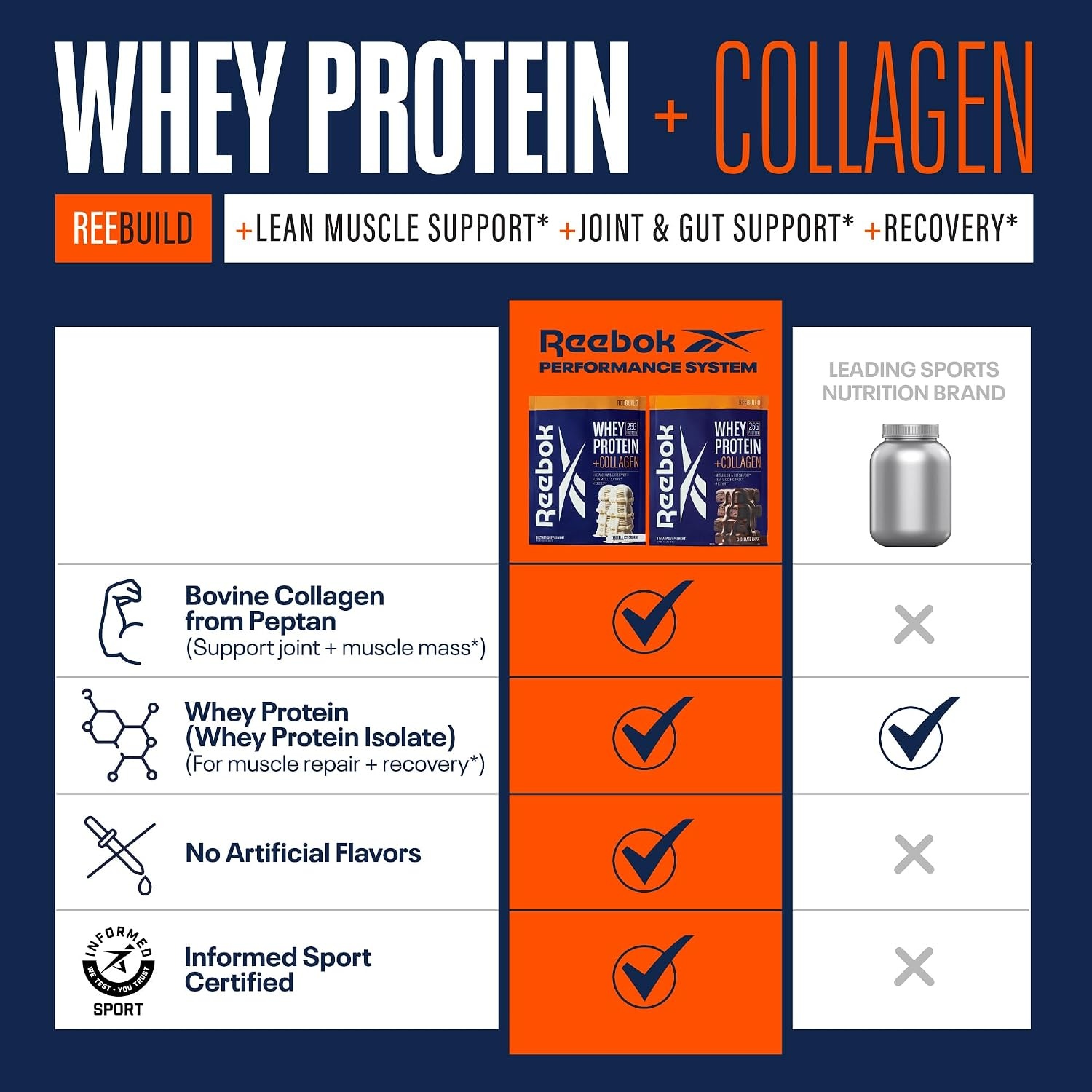 image:imageReebok REEbuild Whey Protein Powder Collagen Chocolate Fudge 14 lb 25g Protein with 9 Essential Amino Acids Muscle Recovery Joint amp Gut Support InformedSport Certified REEbuildVanilla Ice Cream